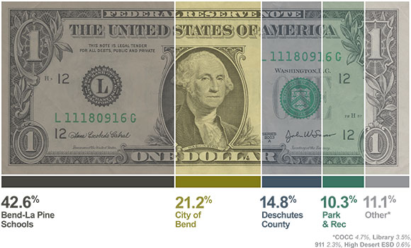 dollar bill with tax breakdown