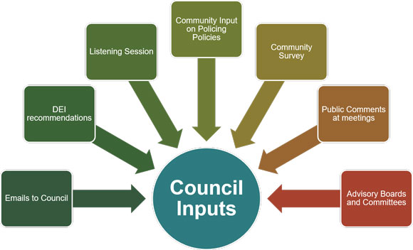 Graphic showing variety of input Council receives, including Emails to Council, DEI recommendations, Listening Session, Community Input on Policing Policies, Community Survey, Public Comments at Meetings, and Advisory Boards and Committees.