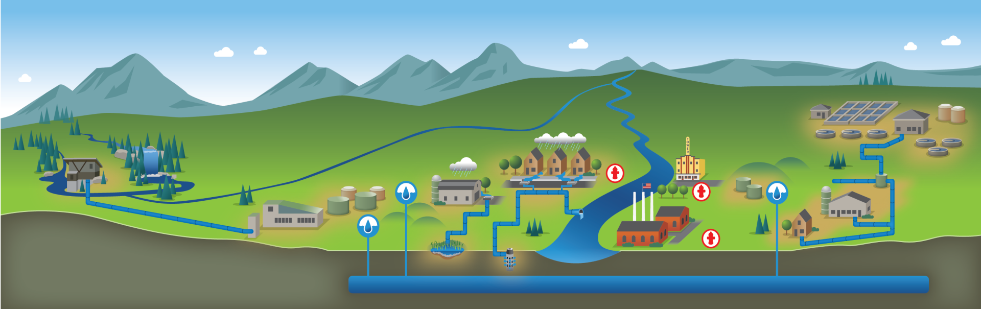 graphic of city of bend utilities water cycle