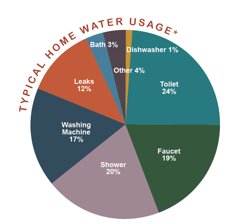 water usage graphic