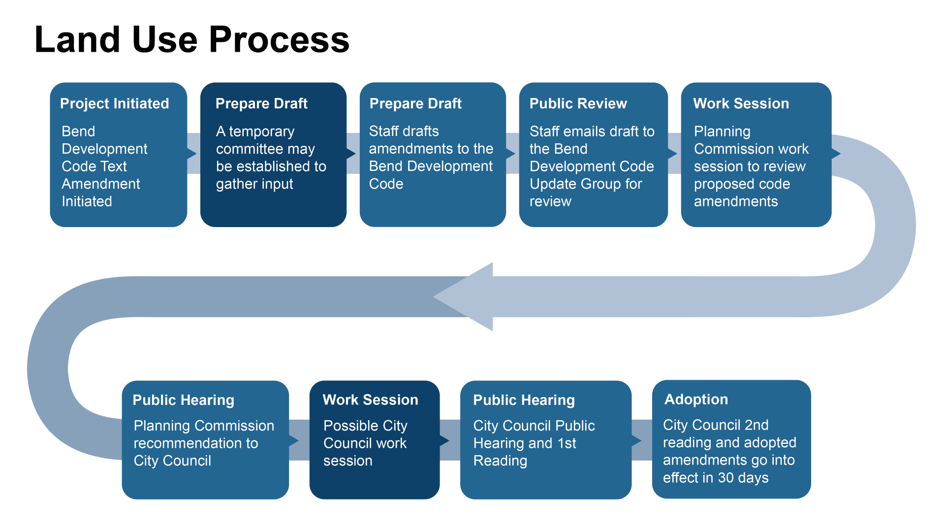 Info graphic with text explaining the Land Use process.