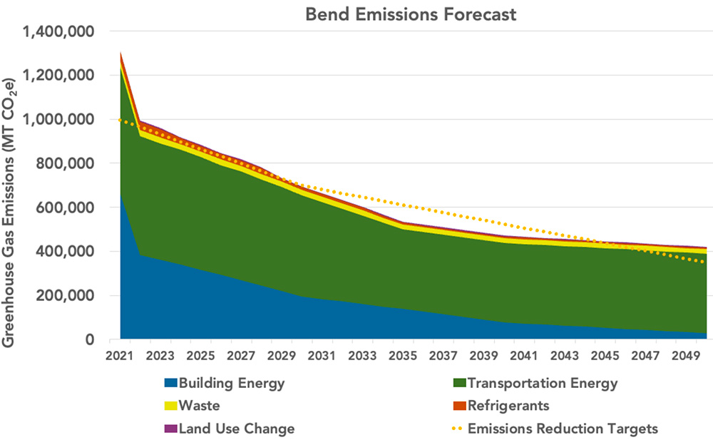Color line chart showing Emissions Data.