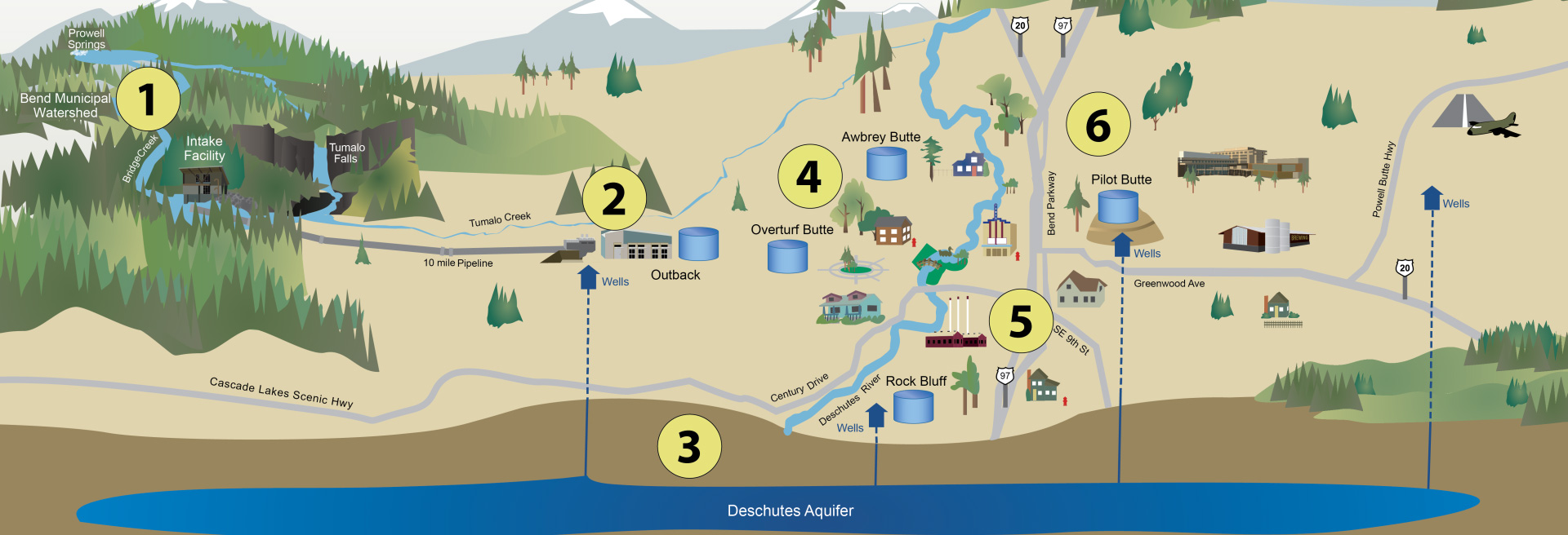 Infographic showing the Water System Tour stops.