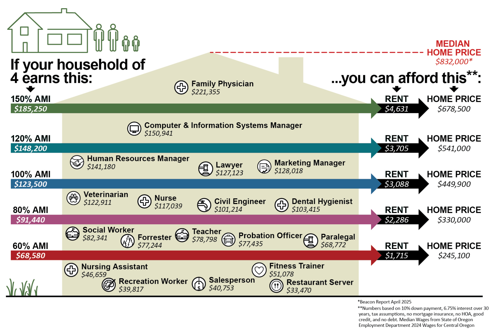 4 Person Bend Income Levels + AMI