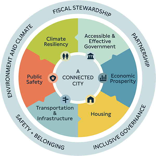 Graph with multiple colors and black text outlining the 2025-2027 Council Goals.