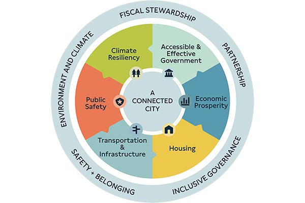 Graph with multiple colors and black text outlining the 2025-2027 Council Goals.