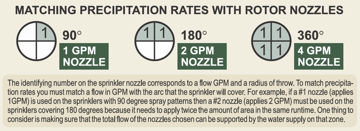 Chart with instructions on setting rotor nozzles on sprinklers.