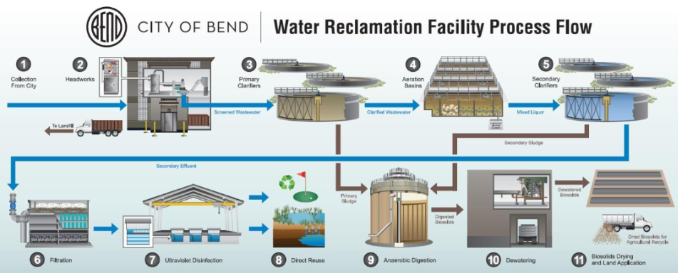 Infor graphic showing water reclamation facility process flow.