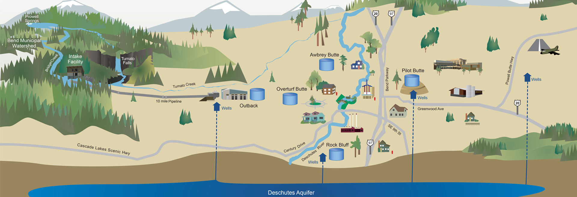 Info graphic showing the City of Bend's water system.
