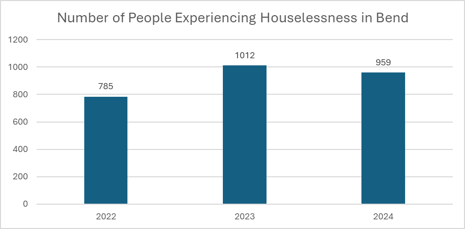 Graph showing houselessness numbers from 2022-2024