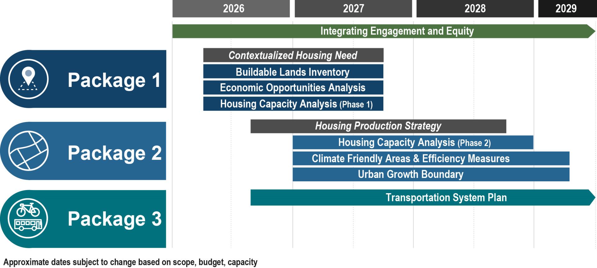 Growth Plan Timeline