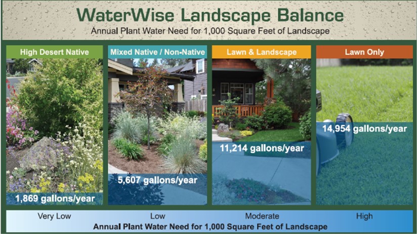 Plant types in gallons per year